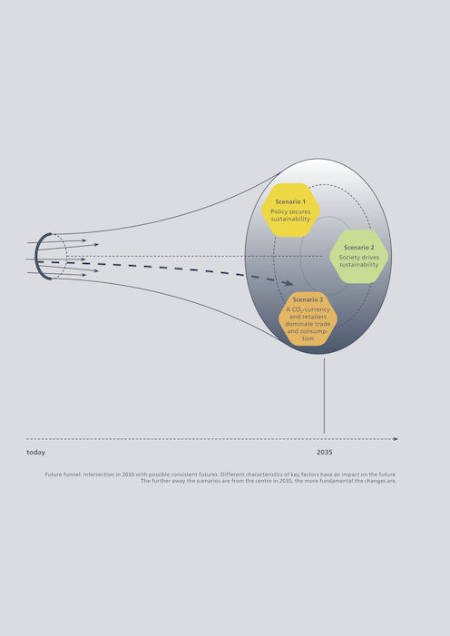 Quelle: Moller, B., Voglhuber-Slavinsky, A., & Dönitz, E. (2020). Three scenarios for Europe’s food sector in 2035. Fraunhofer-Institut für System- und Innovationsforschung ISI.